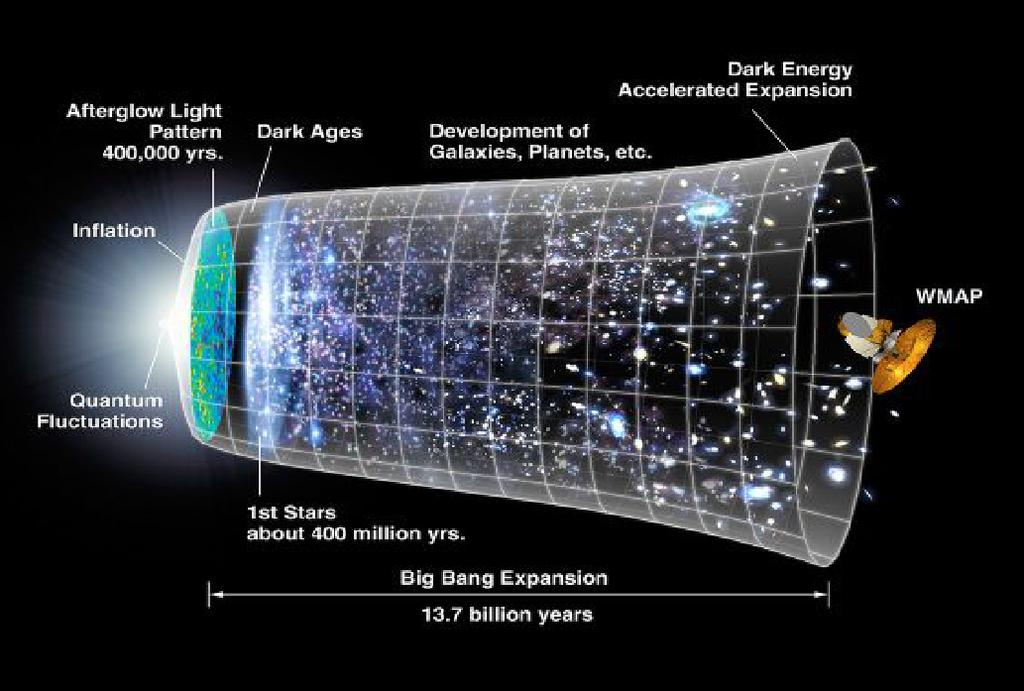 Introduction Fundamental Questions in Cosmology : The nature of dark energy, dark matter, modified gravity.