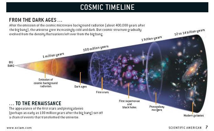 Introduction The formation of the first stars & galaxies : CBM : the universe started out simple, homogeneous and isotropic small fluctuations described by linear perturbation analysis Present-day