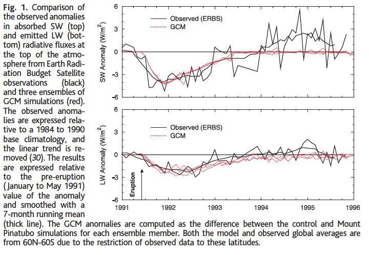 Pinatubo Eruption: Effect on Earth s Energy Balance Soden, et al.