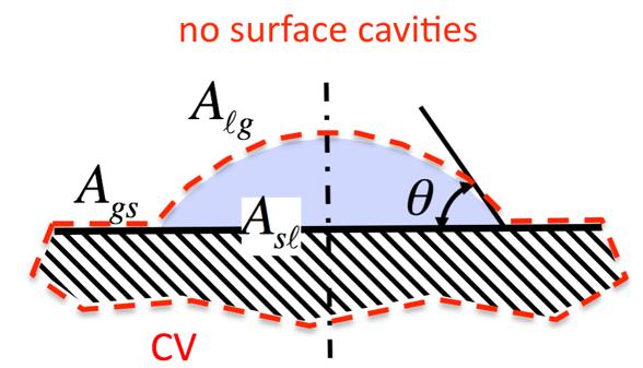 Energy required for line displacement without no surface surface cavi$es cavi$es Tadmor (2004) dg = γ sl da sl +γ lg da lg +γ gs da gs constant volume