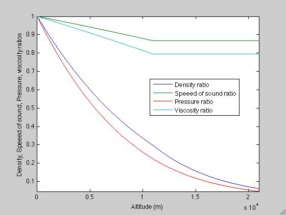 ISA Graph Air density, speed of sound, pressure and viscosity ratios with respect to their values
