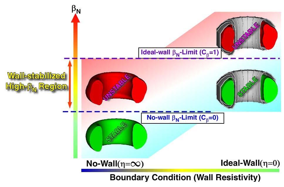 RWM study in Resistive Wall Modes (RWMs) - appear at β N > β N - terminate the plasma by disruption