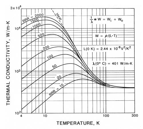 2.2.1 Material Properties versus temperature Copper: Wcu=7.