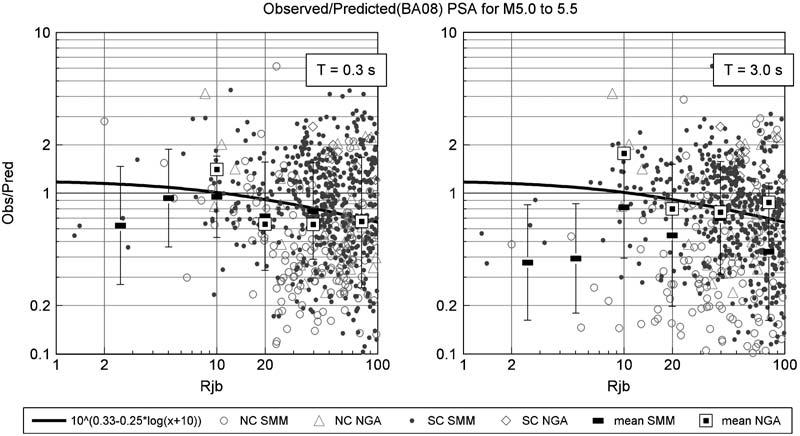 1124 G. M. Atkinson and D. M. Boore Figure 3. Ratio of observed to predicted (by BA08) PSA for California earthquakes (NC, northern; SC, southern) of 4:5 M < 5:0, at periods 0.3 and 3 s.