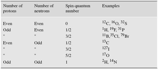 are favorable Same number of protons and neutrons have larger binding energy because they have paired spin Deuteron.