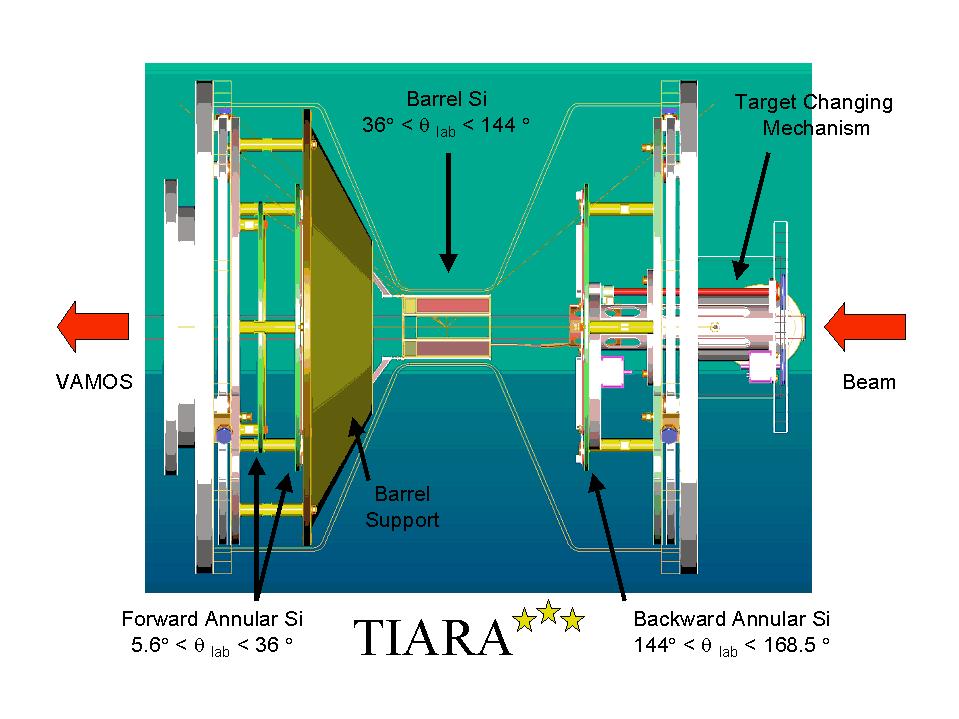 Tiara Silicon detectors measure energy and angle of