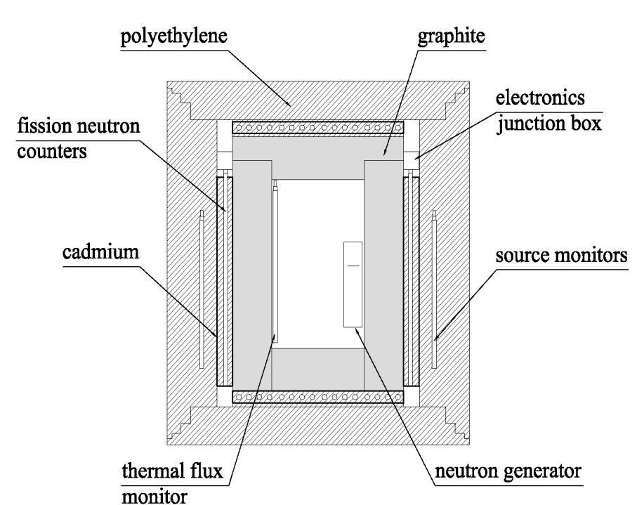 Pulsed Neutron Interrogation Test Assembly - PUNITA Features sample cavity: