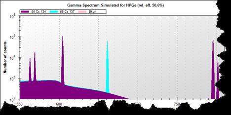Science Applications & Tools Gamma Spectrum Generator γ-spectrum simulated for 60 Co