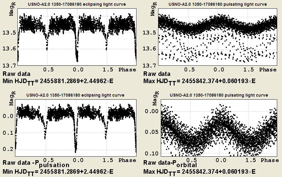 V. Solovyov et al.: New Eclipsing Variable Star with Delta Scuti Component 5 Figure 2. USNO-A2.0 1350-17086180 light curves.