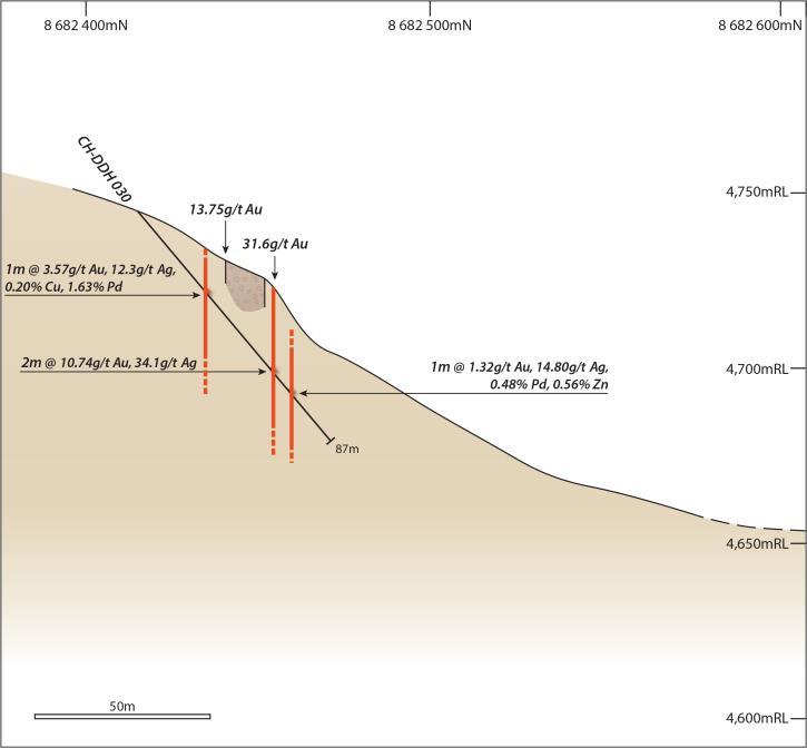 Figure 3: LEFT NS section of hole CH-DDH030 showing the position of the Li Vein in relation to surface sampling results, an outcropping crackle-breccia 1 and the parallel mineralised zones (vein-like