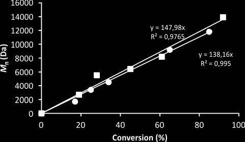 Figure S18. Plot of M n vs. conversion (%) for ROP with the binary systems I SiPh3 Al and II Al 2 /iproh, [rac-la] 0 = 2.