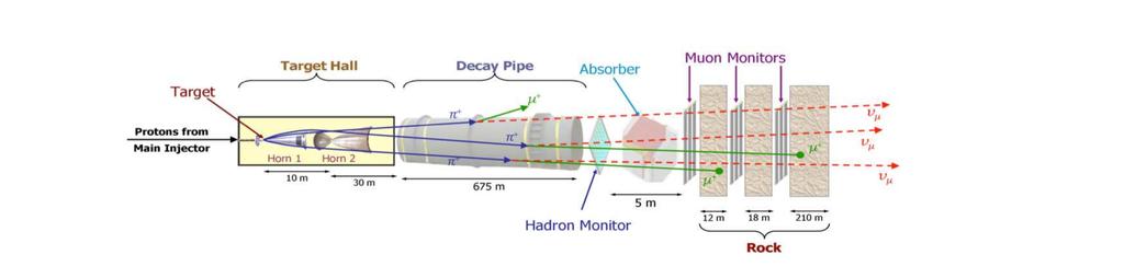 Figure : Displays side view of the the NuMI beam as discussed. The two horns are the parabolic magnetic horns and the absorbers are the muon absorbers downstream from the decay pipe [2].