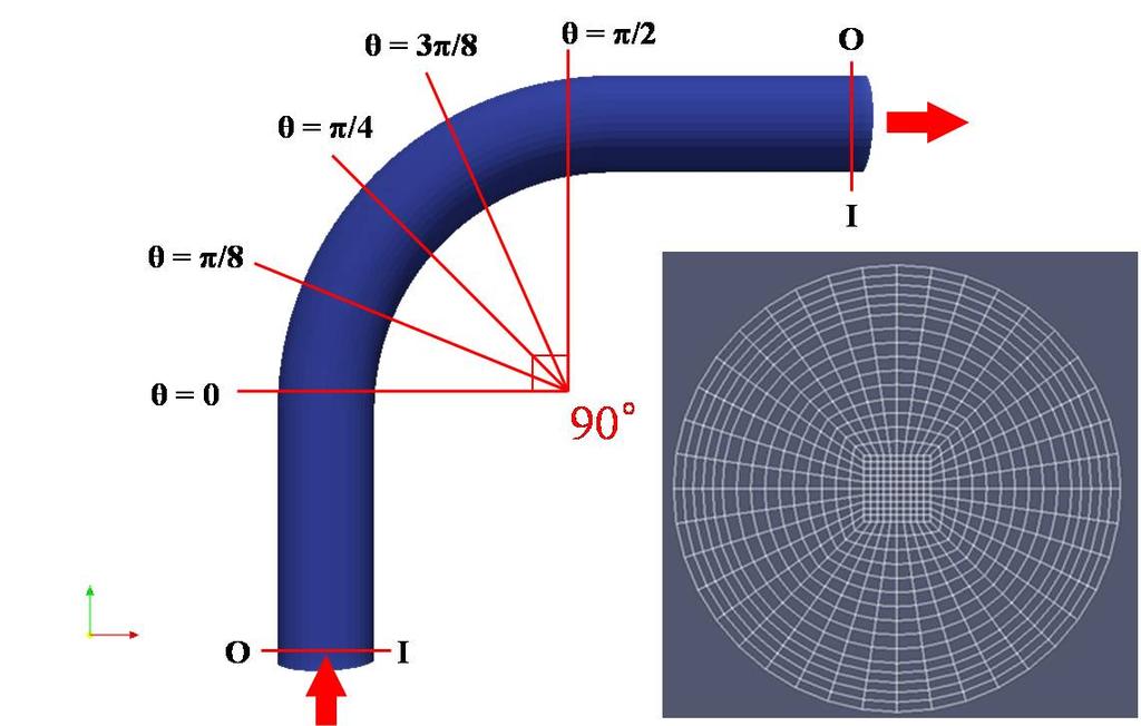 20 Single-Phase Flow in a 90 Bend 5-4 Single Phase flow in 90 bend We selected five cross-section areas at θ = 0, π/8, π/4, 3π/8 and π/2 in the 90 bend to analyse the flow patterns in these