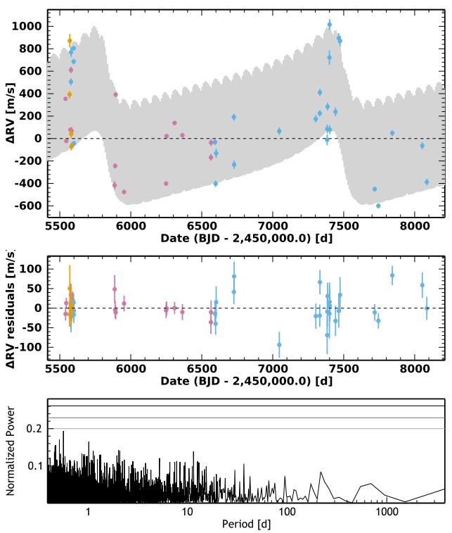 Spectroscopic follow-up A long-term radial velocity monitoring of CoRoT-20 was done: HARPS spectrograph