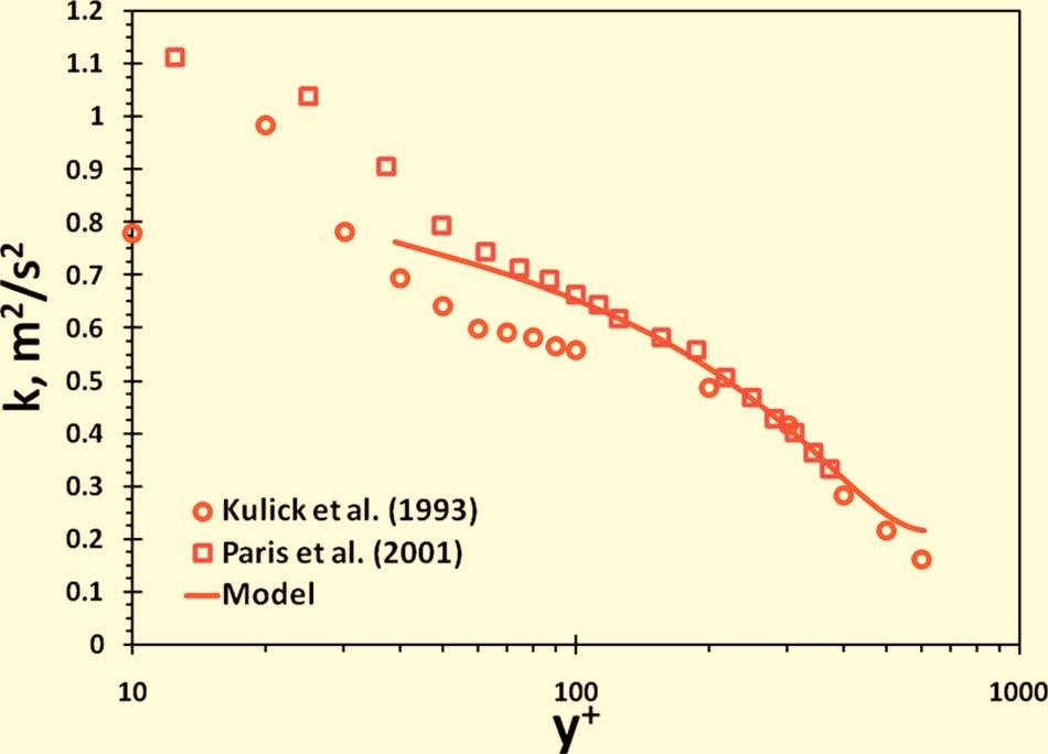 Fig. 5 Comparison of the unladen turbulent kinetic energy profiles predicted by the model to the experimental data of Kulick et al. 6 and Paris and Eaton 8 lected by Kulick et al.