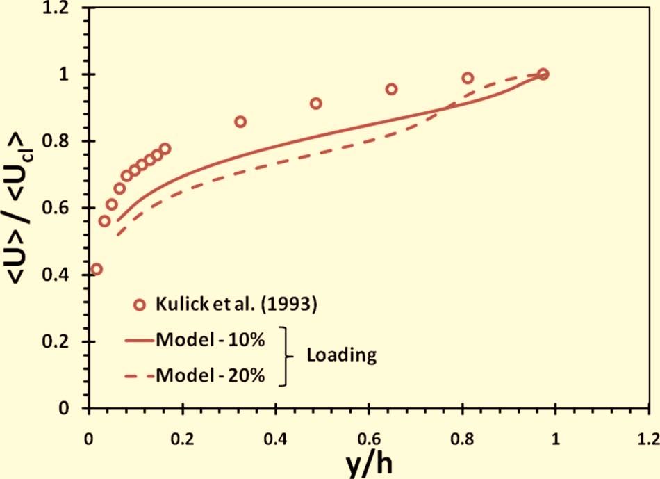 For the case of 70 m copper particles at mass loadings of 10% and 20%, the experimental data of Kulick et al. 6 are compared with the model predictions.
