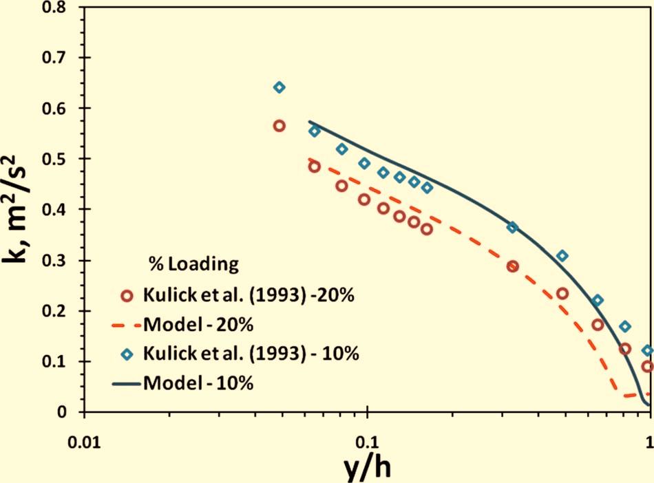 Fig. 9 Comparison of the particle-laden turbulent kinetic energy profiles predicted by the model to the experimental data of Kulick et al. 6 copper particles, 70 m dia.