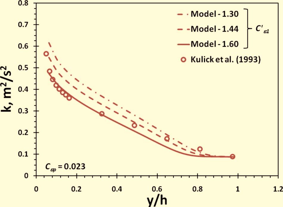 15 Effect of the production of dissipation coefficient due to the mean velocity gradient on the normalized velocity profile Kulick et al.