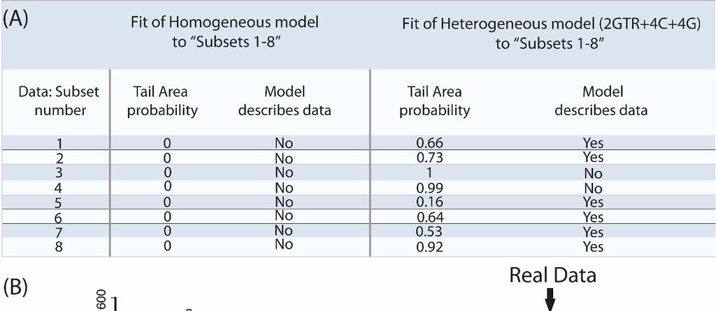 Computation 2015, 3 187 Figure 4. Assessment of fit of Homogeneous and Heterogeneous models for Subsets 1 8. (A) Posterior predictive simulations for the Subsets 1 8 are shown.