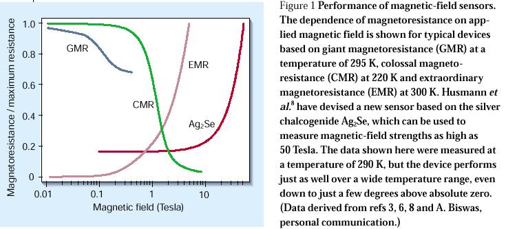 supplementary The zoo of magnetoresistance (first discovered by Lord Kelvin, 1857) GMR (giant MR) CMR (colossal MR) TMR (tunneling MR,