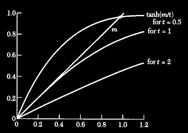 Temperature dependence of magnetization N gjμbjh M = gjμbjbj V kt 2J + 1 2J + 1 1 x where BJ ( x) coth x coth 2J 2J 2J 2J = tanh x (for J = 1/2) H λm ( H neglected) μλm M = nμtanh ( μ gjμbj )