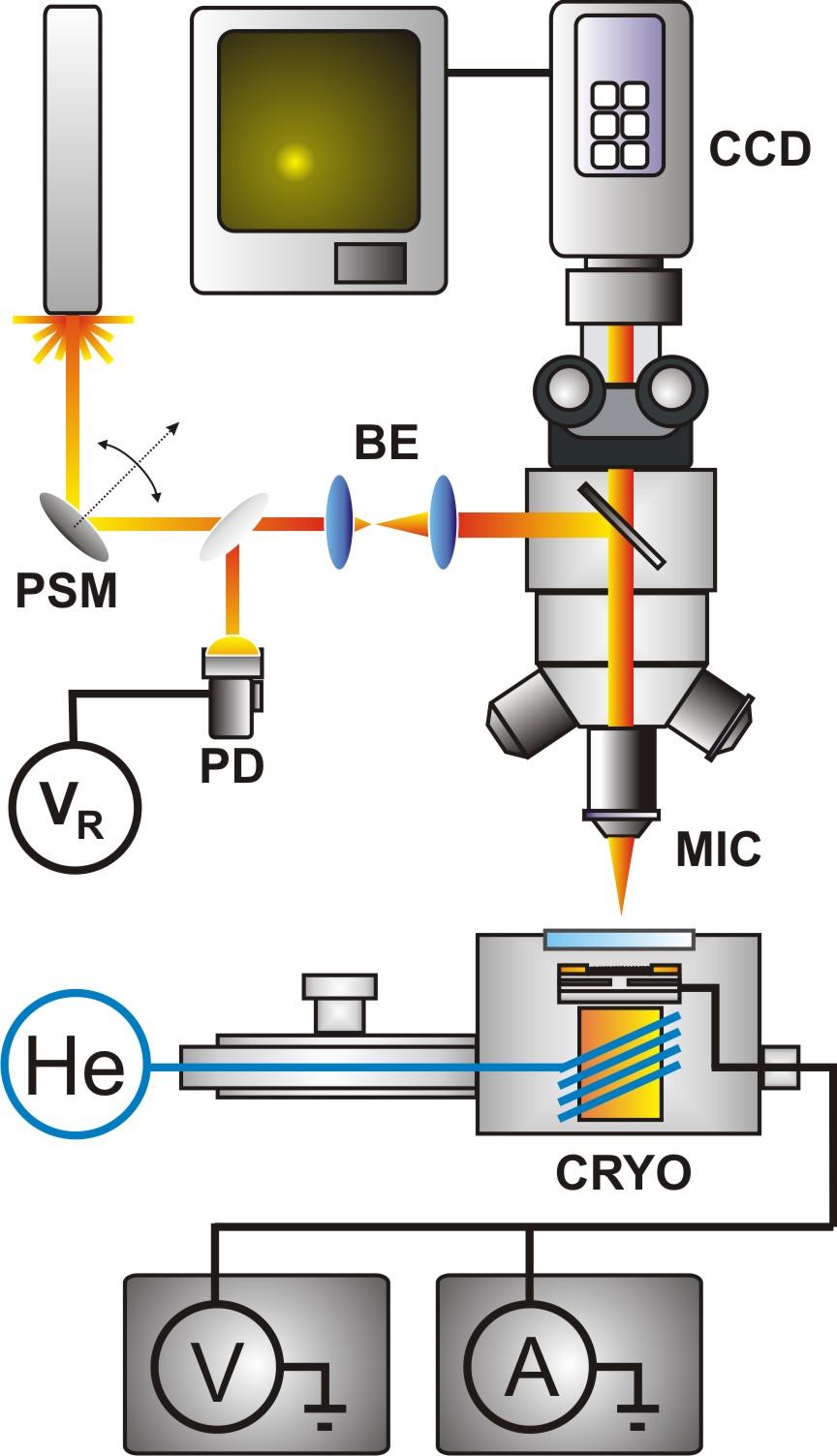 Fig. S1 Optoelectronic setup for measuring photocurrent in the graphene p-n junction.