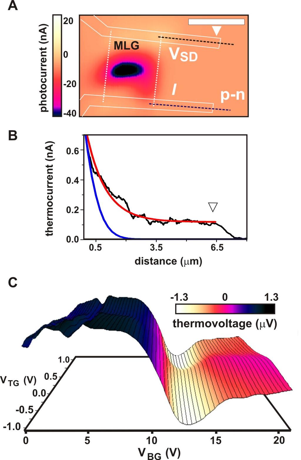 Fig. S2 Laser-induced heating of the electrode and thermoelectric measurements in the graphene p-n junction.