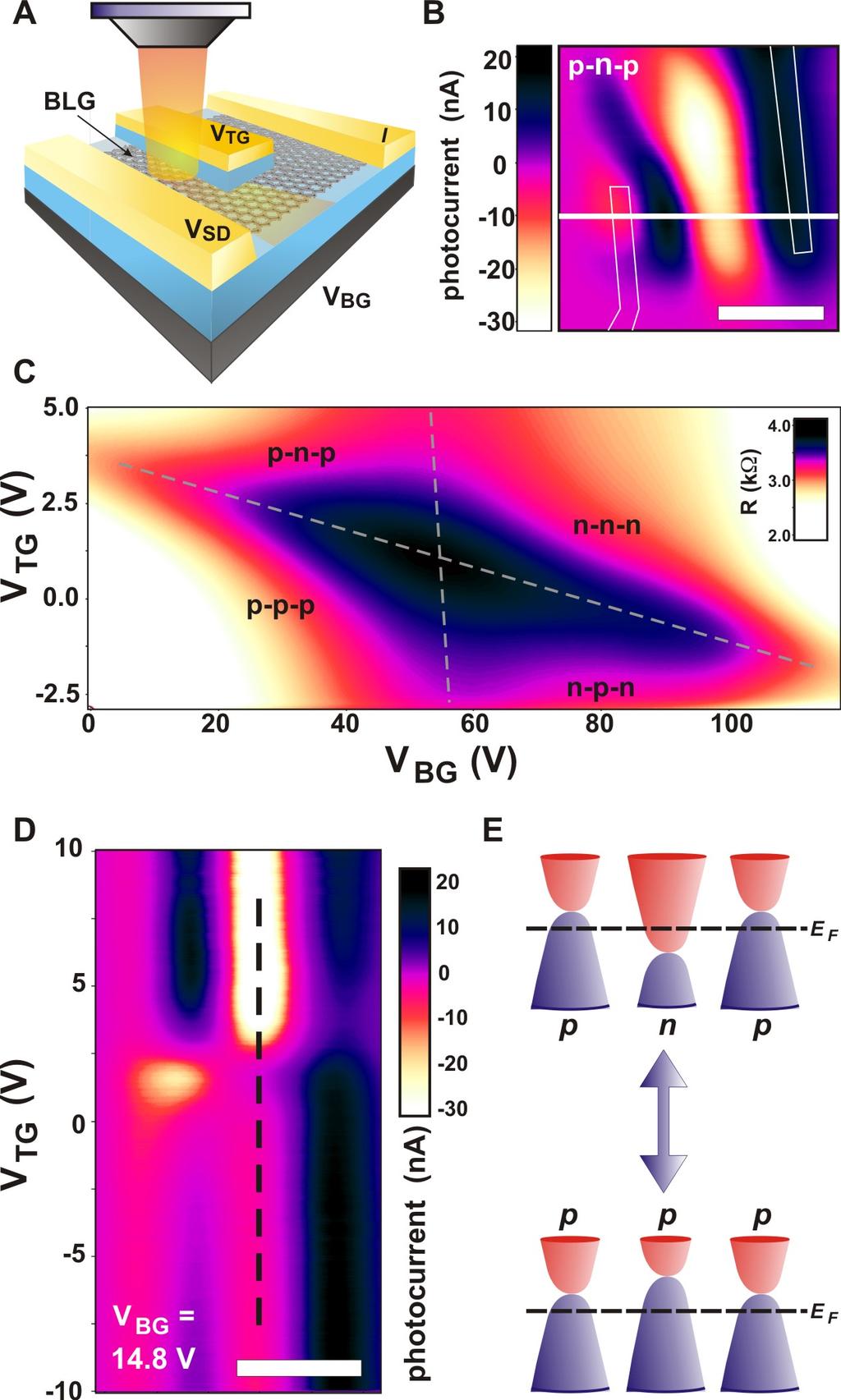 Fig. S3 Electronic transport and photocurrent characteristics of the bi-layer graphene p-np device.