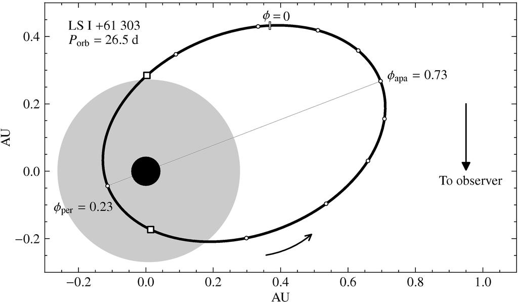 The Gamma-Ray Binary LS I +61 303 300 B0 Ve star (12.5 ± 2.5 M ) d = 2.0 ± 0.2 kpc e = 0.72 ± 0.15 S 2.2 GHz/ mjy 200 100 0 Radio P orb = 26.496 ± 0.