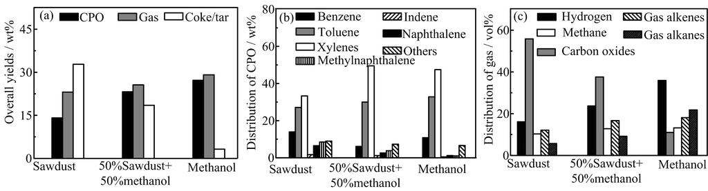 590 Chin. J. Chem. Phys., Vol. 30, No. 5 Yi-heng Zhang et al. FIG. 1 Influence of methanol on the catalytic pyrolysis of sawdust into aromatics over 1%Zn/HZSM-5.