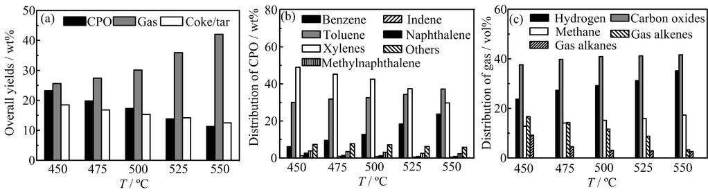 Chin. J. Chem. Phys., Vol. 30, No. 5 Production of Benzoic Acid through Catalytic Transformation 591 FIG. 2 Effect of temperature on the catalytic pyrolysis of sawdust to aromatics over 1%Zn/HZSM-5.