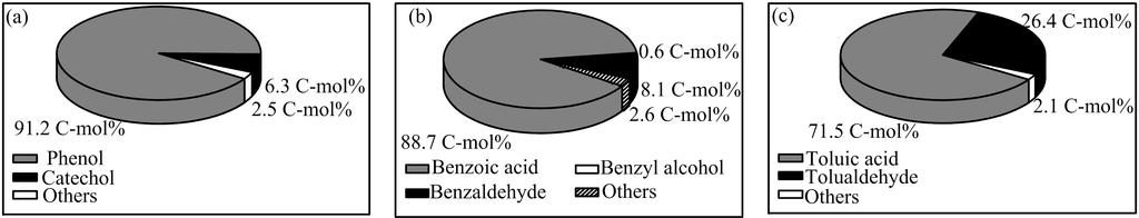 Chin. J. Chem. Phys., Vol. 30, No. 5 Production of Benzoic Acid through Catalytic Transformation 593 FIG.