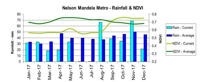 I S S U E 2 1 8-1 P A G E 15 Cacadu - Rainfall &,6 5 3 Rain - Current 1 - Current Nov-16 Dec-16 Jul-17 Aug-17 - Average Figure 28 1 City of Cape Town - Rainfall & Cacadu - Rainfall & 1,3,6 1,2 1 5