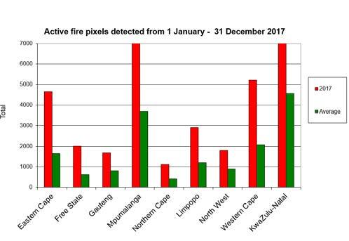 Fire activity was higher in all provinces compared to the average during the same period for the last