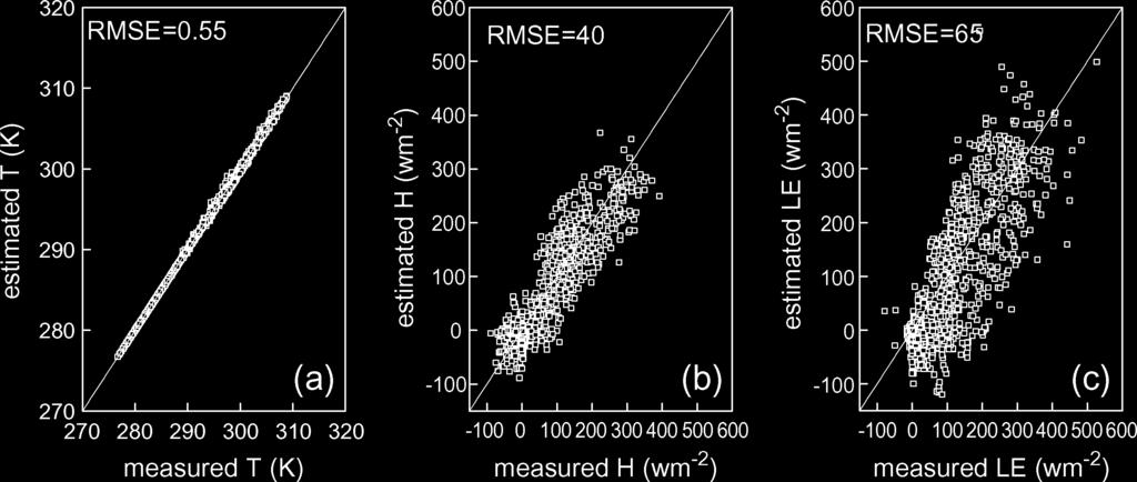 652 IEEE GEOSCIENCE AND REMOTE SENSING LETTERS, VOL. 4, NO. 4, OCTOBER 2007 Fig. 3. Scatter plots for estimation results from data assimilation experiments.