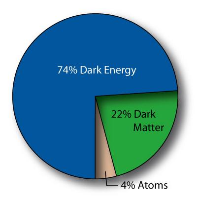 the dark matter?