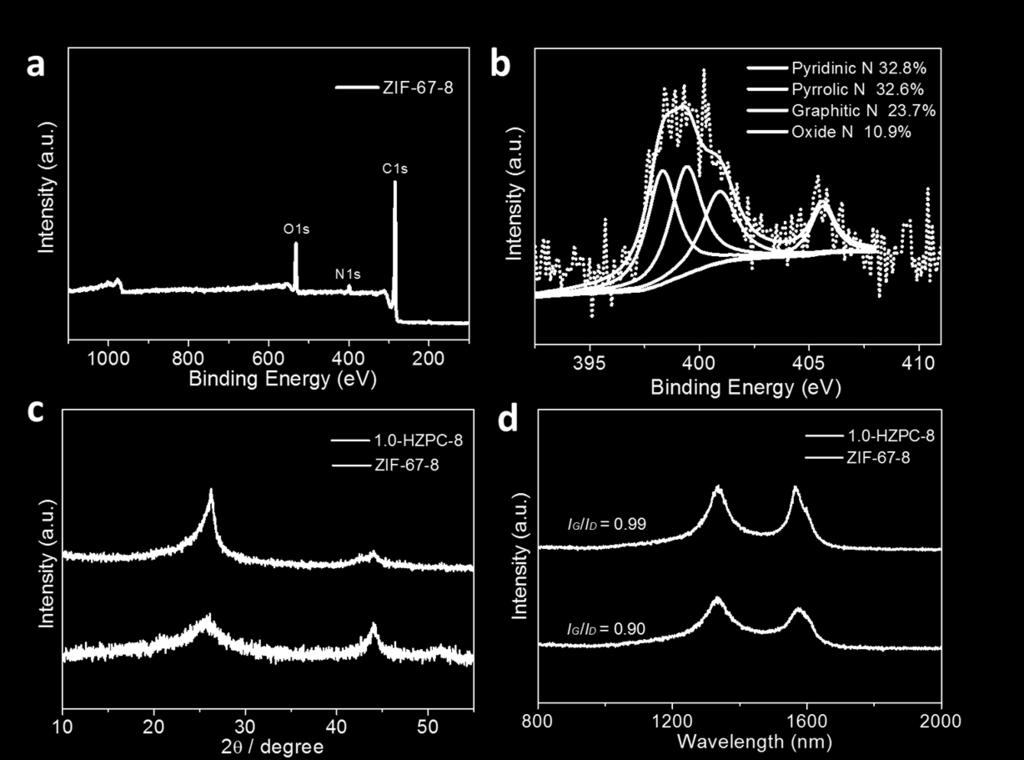 Fig. S5 (a) and (b) the wide-range XPS and high resolution N1s spectra of ZIF-67-8 obtained