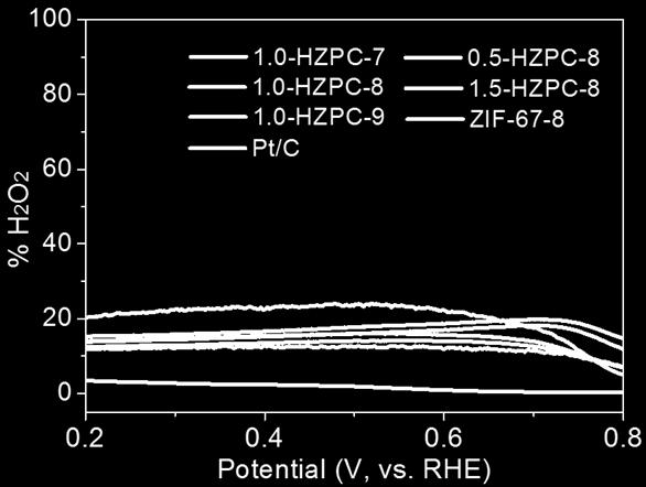 Fig. S12 H 2 O 2 yield of Pt/C, 1.0-HZPC-7/8/9, 0.5/1.