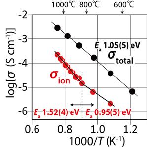 Figure 2: Oxygen partial pressure dependence of total electrical conductivity of NdBaInO 4 (left).