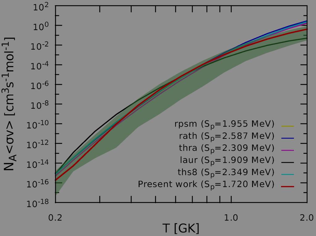 Comparisons of present reaction rates with JINA data (REACLIB) rpsm (Sp=-0.081MeV) Audi & Wapstra (1995) rath (Sp= 0.128MeV) FDRM Rauscher & Thielemann (2000) thra (Sp= 1.