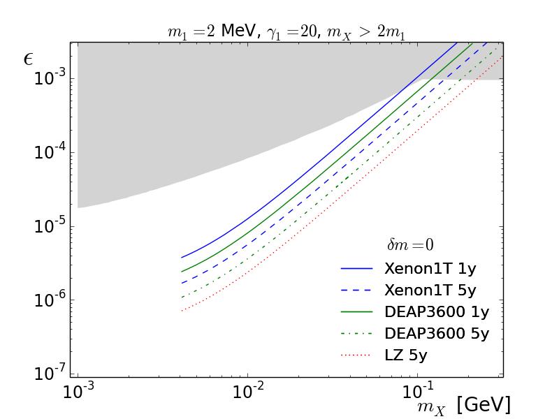 Dark Photon Parameter Space: Invisible X Decay Case study 1: mass spectra for which dark photon decays into DM pairs, i.e., m X > 2m 1 Same selection criteria imposed Elastic scattering only Elastic vs.