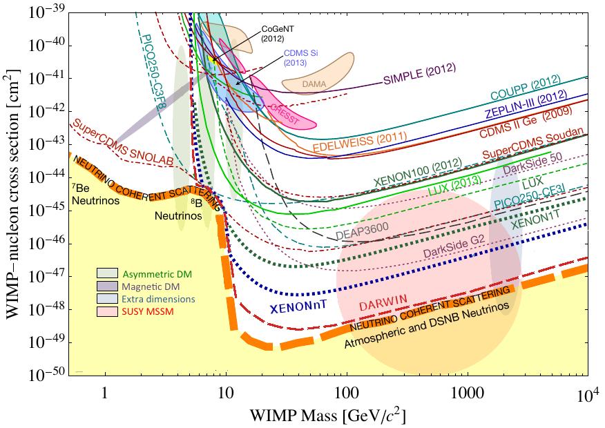 Non-relativistic Dark Matter Search (Mostly) focusing on weakly interacting massive particles (WIMPs) search [Cushman, Calbiati, McKinsey, (2013); Baudis (2014)] χ χ N Non-relativistic, elastic