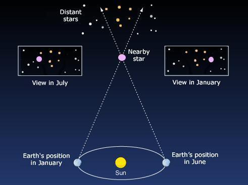 ASTRONOMICAL DISTANCES Astronomical objects are usually a long way apart and in many cases can be vast distances so we must choose units that will accommodate these distances.