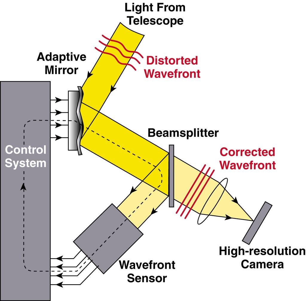 Elements of an adaptive optics system Deformable mirror fitting error Not shown: tip-tilt error,