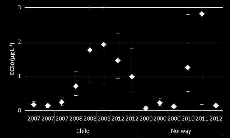 and Chile (5-dose