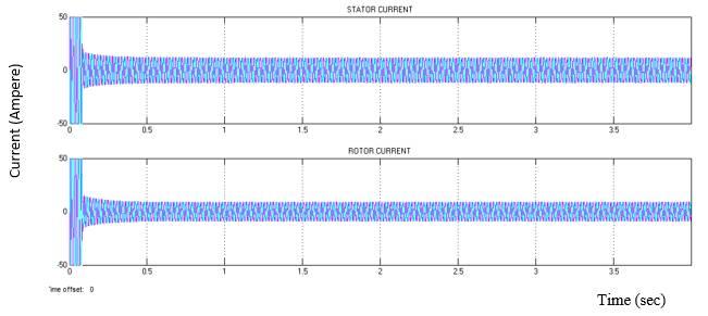 Fig. 9 Variation of speed, reference speed=1000 rpm. Time (sec) Fig. 10 Variation of speed, reference speed=600 rpm. Fig. 11 Variation of stator current and rotor current, reference speed =1000rpm Fig.