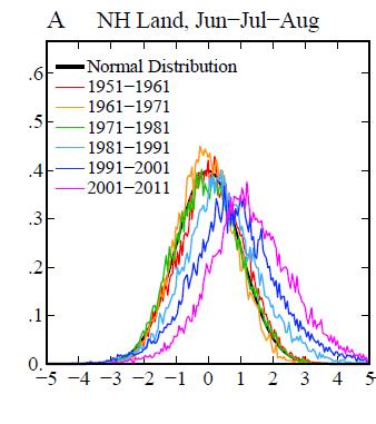 Changes in weather variable distributions Summer temperature