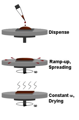 Spin coating Liquid