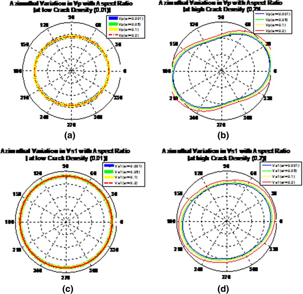 Vol. 174, (2017) Modelling Orthorhombic Anisotropic Effects 4147 Figure 11 a d Polar plots of azimuthal variation in velocities (Vp & Vs1) with aspect ratio at low and high crack densities (N20E)