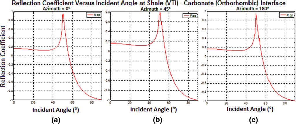 Vol. 174, (2017) Modelling Orthorhombic Anisotropic Effects 4149 Figure 14 Variation of seismic reflection amplitude with incident angle at shale cap rock (VTI) carbonate reservoir (orthorhombic)